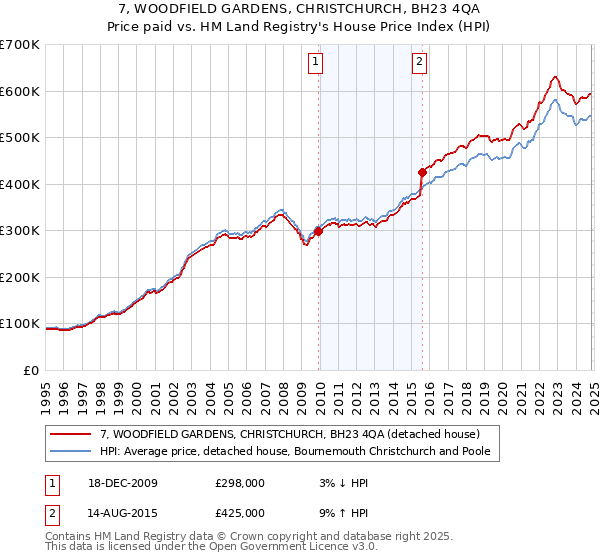 7, WOODFIELD GARDENS, CHRISTCHURCH, BH23 4QA: Price paid vs HM Land Registry's House Price Index