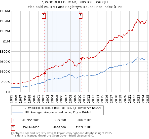 7, WOODFIELD ROAD, BRISTOL, BS6 6JH: Price paid vs HM Land Registry's House Price Index