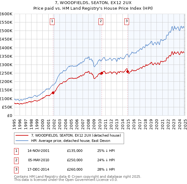 7, WOODFIELDS, SEATON, EX12 2UX: Price paid vs HM Land Registry's House Price Index