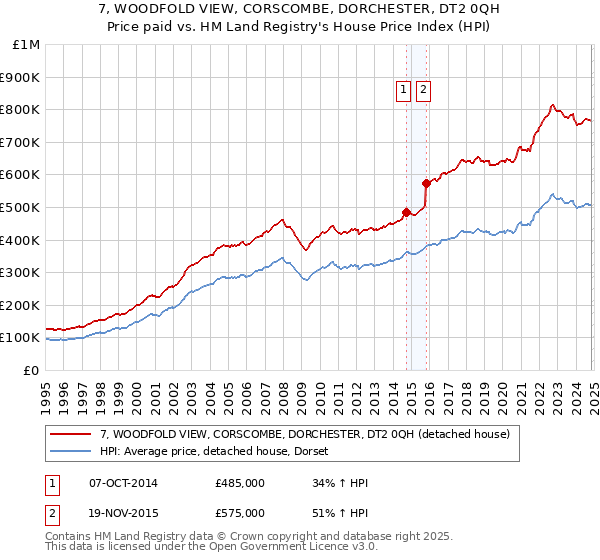 7, WOODFOLD VIEW, CORSCOMBE, DORCHESTER, DT2 0QH: Price paid vs HM Land Registry's House Price Index