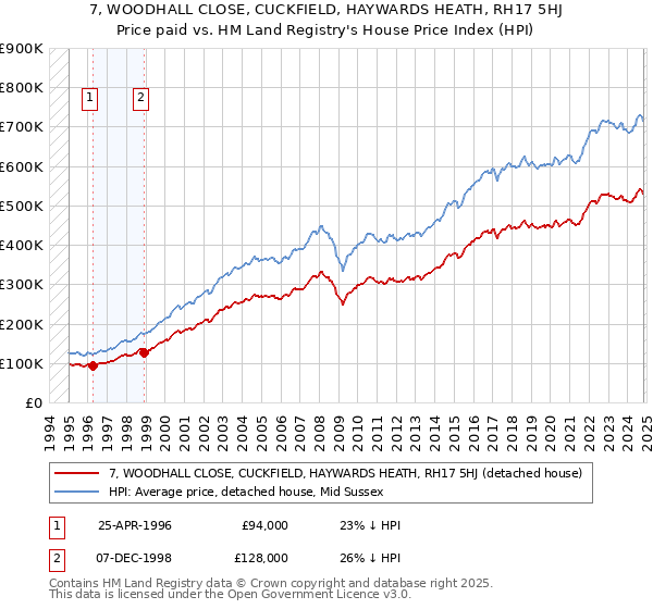 7, WOODHALL CLOSE, CUCKFIELD, HAYWARDS HEATH, RH17 5HJ: Price paid vs HM Land Registry's House Price Index