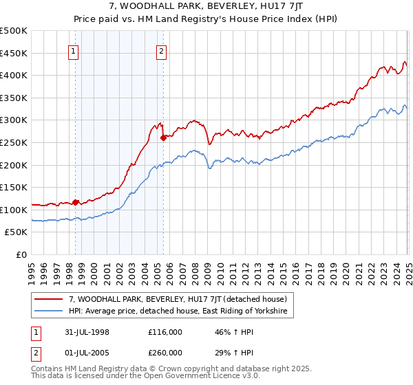 7, WOODHALL PARK, BEVERLEY, HU17 7JT: Price paid vs HM Land Registry's House Price Index