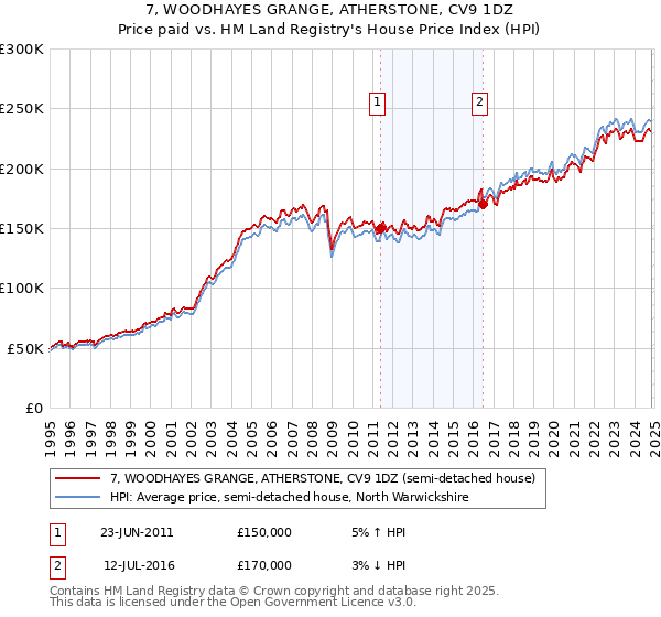 7, WOODHAYES GRANGE, ATHERSTONE, CV9 1DZ: Price paid vs HM Land Registry's House Price Index