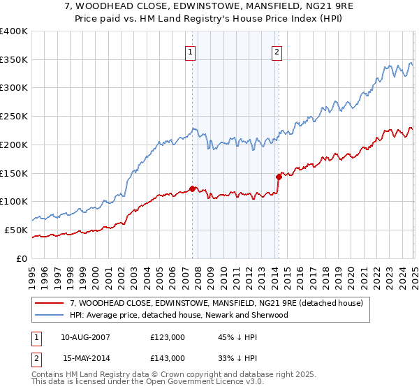 7, WOODHEAD CLOSE, EDWINSTOWE, MANSFIELD, NG21 9RE: Price paid vs HM Land Registry's House Price Index