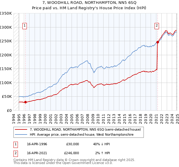 7, WOODHILL ROAD, NORTHAMPTON, NN5 6SQ: Price paid vs HM Land Registry's House Price Index