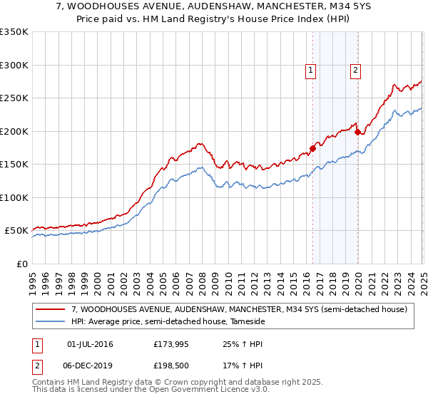 7, WOODHOUSES AVENUE, AUDENSHAW, MANCHESTER, M34 5YS: Price paid vs HM Land Registry's House Price Index