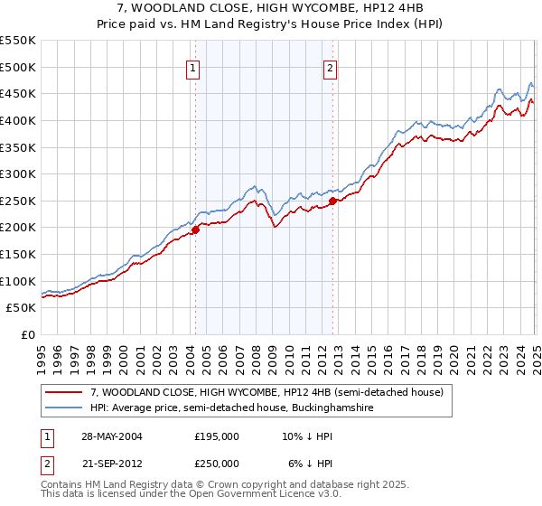 7, WOODLAND CLOSE, HIGH WYCOMBE, HP12 4HB: Price paid vs HM Land Registry's House Price Index