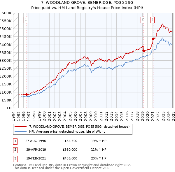 7, WOODLAND GROVE, BEMBRIDGE, PO35 5SG: Price paid vs HM Land Registry's House Price Index