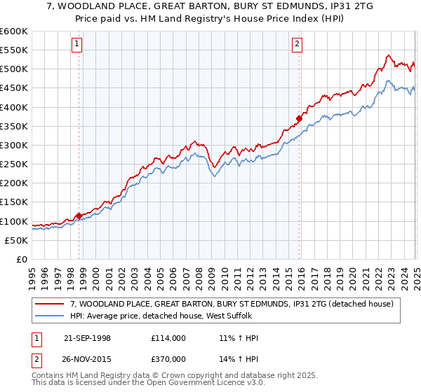 7, WOODLAND PLACE, GREAT BARTON, BURY ST EDMUNDS, IP31 2TG: Price paid vs HM Land Registry's House Price Index