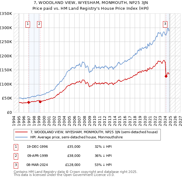 7, WOODLAND VIEW, WYESHAM, MONMOUTH, NP25 3JN: Price paid vs HM Land Registry's House Price Index