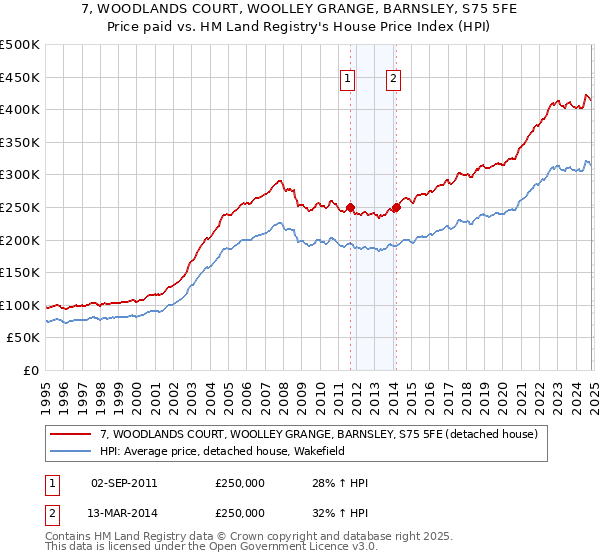 7, WOODLANDS COURT, WOOLLEY GRANGE, BARNSLEY, S75 5FE: Price paid vs HM Land Registry's House Price Index