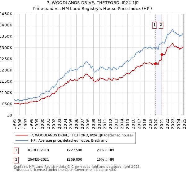 7, WOODLANDS DRIVE, THETFORD, IP24 1JP: Price paid vs HM Land Registry's House Price Index