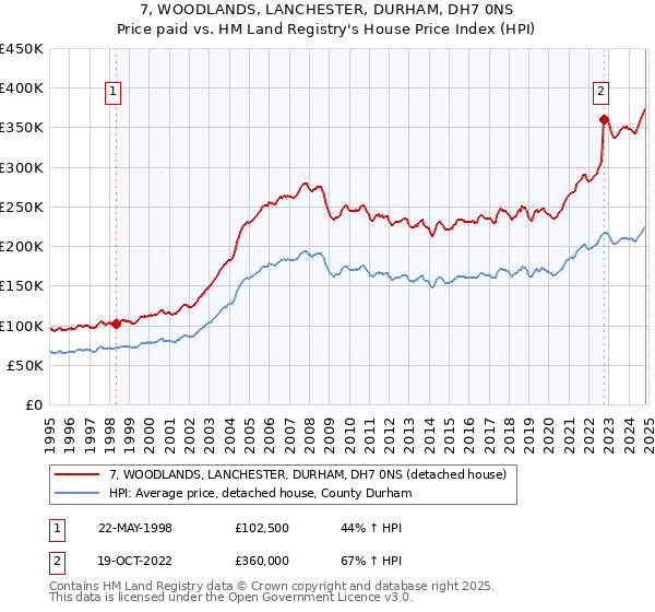 7, WOODLANDS, LANCHESTER, DURHAM, DH7 0NS: Price paid vs HM Land Registry's House Price Index