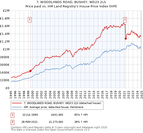 7, WOODLANDS ROAD, BUSHEY, WD23 2LS: Price paid vs HM Land Registry's House Price Index