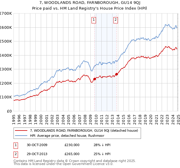 7, WOODLANDS ROAD, FARNBOROUGH, GU14 9QJ: Price paid vs HM Land Registry's House Price Index