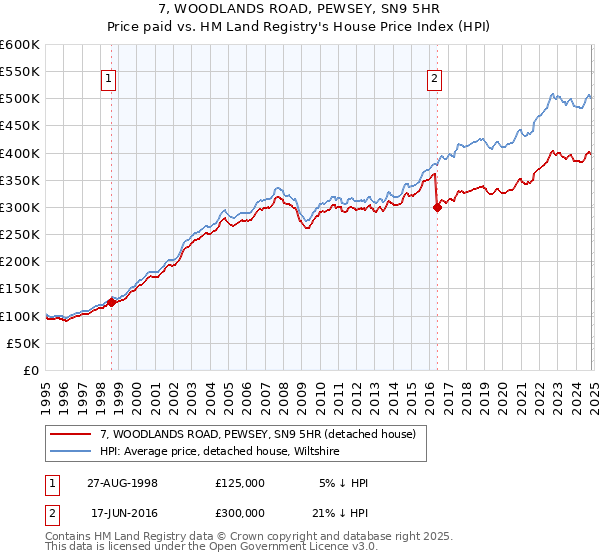 7, WOODLANDS ROAD, PEWSEY, SN9 5HR: Price paid vs HM Land Registry's House Price Index