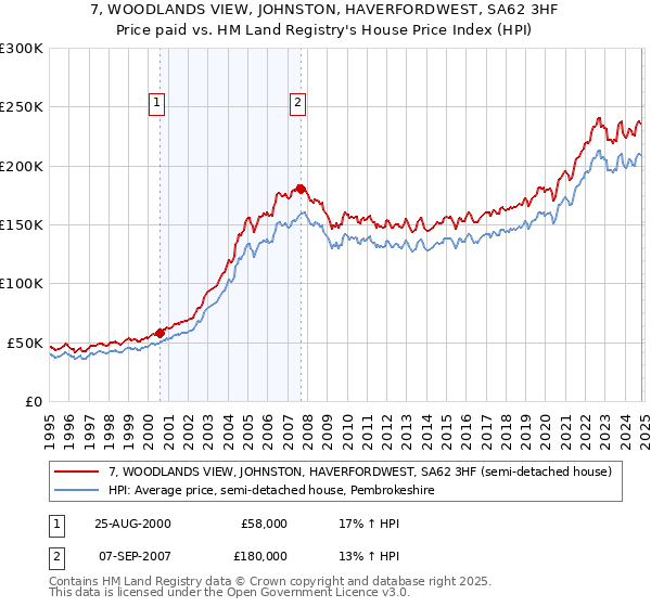 7, WOODLANDS VIEW, JOHNSTON, HAVERFORDWEST, SA62 3HF: Price paid vs HM Land Registry's House Price Index