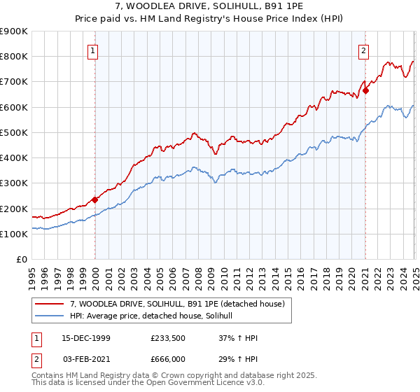 7, WOODLEA DRIVE, SOLIHULL, B91 1PE: Price paid vs HM Land Registry's House Price Index