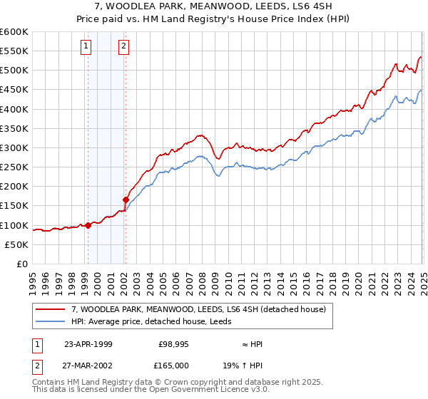 7, WOODLEA PARK, MEANWOOD, LEEDS, LS6 4SH: Price paid vs HM Land Registry's House Price Index