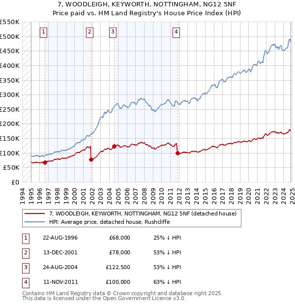 7, WOODLEIGH, KEYWORTH, NOTTINGHAM, NG12 5NF: Price paid vs HM Land Registry's House Price Index