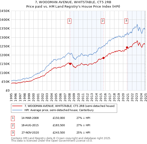 7, WOODMAN AVENUE, WHITSTABLE, CT5 2RB: Price paid vs HM Land Registry's House Price Index