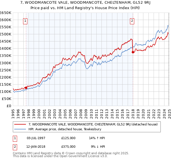 7, WOODMANCOTE VALE, WOODMANCOTE, CHELTENHAM, GL52 9RJ: Price paid vs HM Land Registry's House Price Index