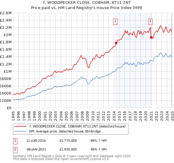 7, WOODPECKER CLOSE, COBHAM, KT11 2NT: Price paid vs HM Land Registry's House Price Index