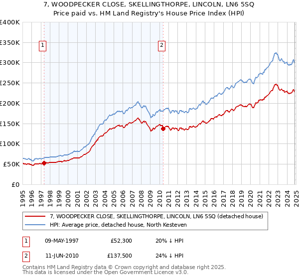 7, WOODPECKER CLOSE, SKELLINGTHORPE, LINCOLN, LN6 5SQ: Price paid vs HM Land Registry's House Price Index