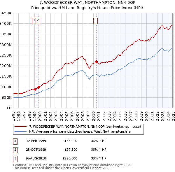 7, WOODPECKER WAY, NORTHAMPTON, NN4 0QP: Price paid vs HM Land Registry's House Price Index