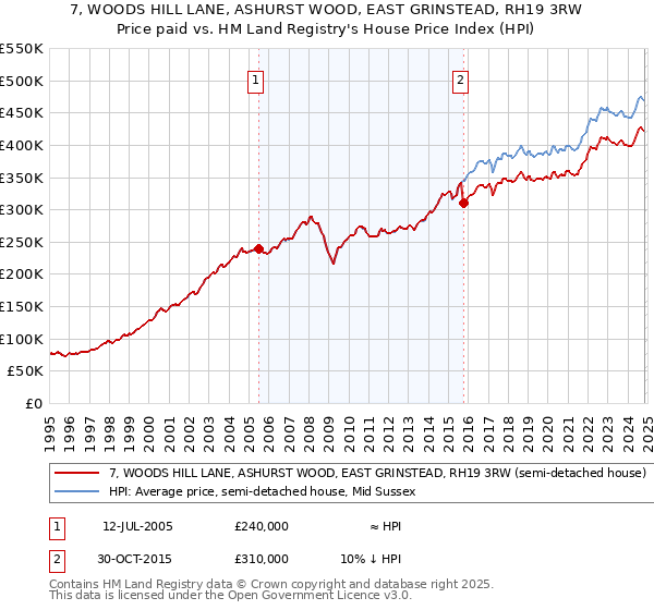 7, WOODS HILL LANE, ASHURST WOOD, EAST GRINSTEAD, RH19 3RW: Price paid vs HM Land Registry's House Price Index