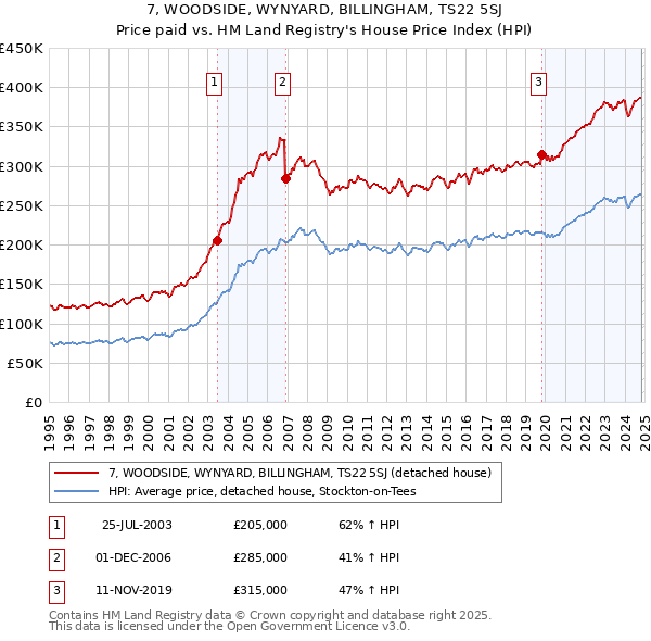 7, WOODSIDE, WYNYARD, BILLINGHAM, TS22 5SJ: Price paid vs HM Land Registry's House Price Index