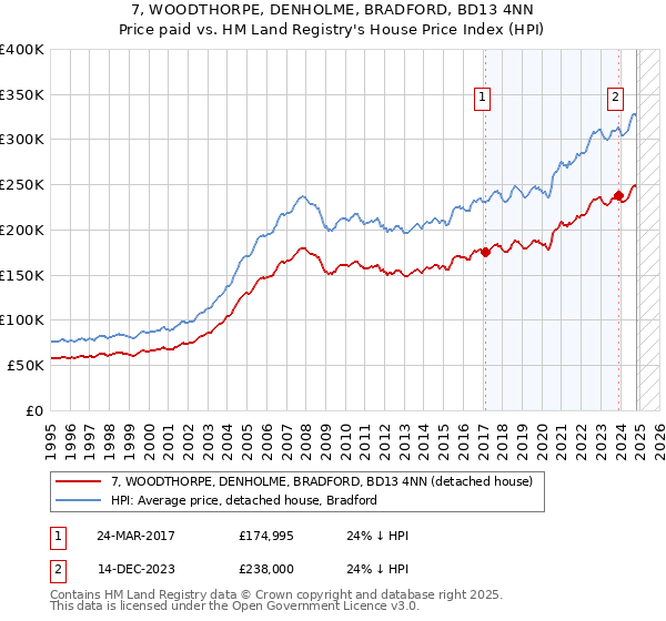 7, WOODTHORPE, DENHOLME, BRADFORD, BD13 4NN: Price paid vs HM Land Registry's House Price Index