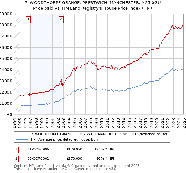 7, WOODTHORPE GRANGE, PRESTWICH, MANCHESTER, M25 0GU: Price paid vs HM Land Registry's House Price Index