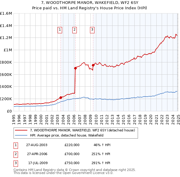 7, WOODTHORPE MANOR, WAKEFIELD, WF2 6SY: Price paid vs HM Land Registry's House Price Index