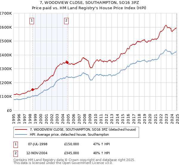 7, WOODVIEW CLOSE, SOUTHAMPTON, SO16 3PZ: Price paid vs HM Land Registry's House Price Index