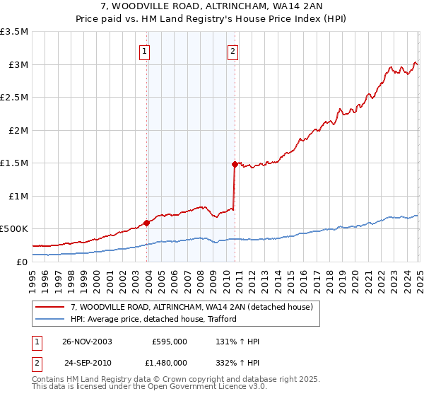 7, WOODVILLE ROAD, ALTRINCHAM, WA14 2AN: Price paid vs HM Land Registry's House Price Index