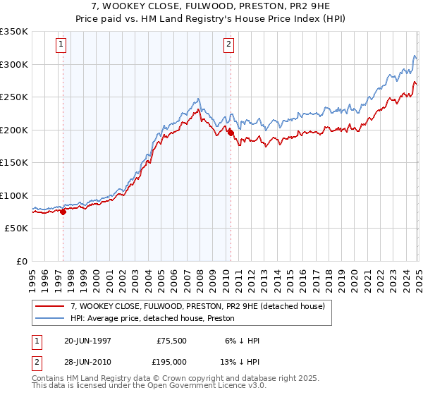 7, WOOKEY CLOSE, FULWOOD, PRESTON, PR2 9HE: Price paid vs HM Land Registry's House Price Index