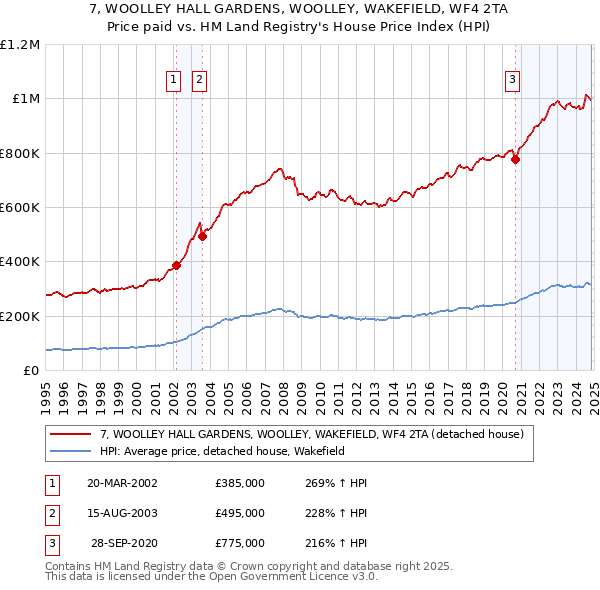 7, WOOLLEY HALL GARDENS, WOOLLEY, WAKEFIELD, WF4 2TA: Price paid vs HM Land Registry's House Price Index