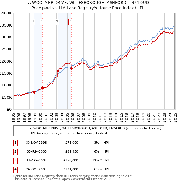 7, WOOLMER DRIVE, WILLESBOROUGH, ASHFORD, TN24 0UD: Price paid vs HM Land Registry's House Price Index