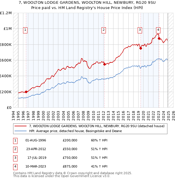 7, WOOLTON LODGE GARDENS, WOOLTON HILL, NEWBURY, RG20 9SU: Price paid vs HM Land Registry's House Price Index