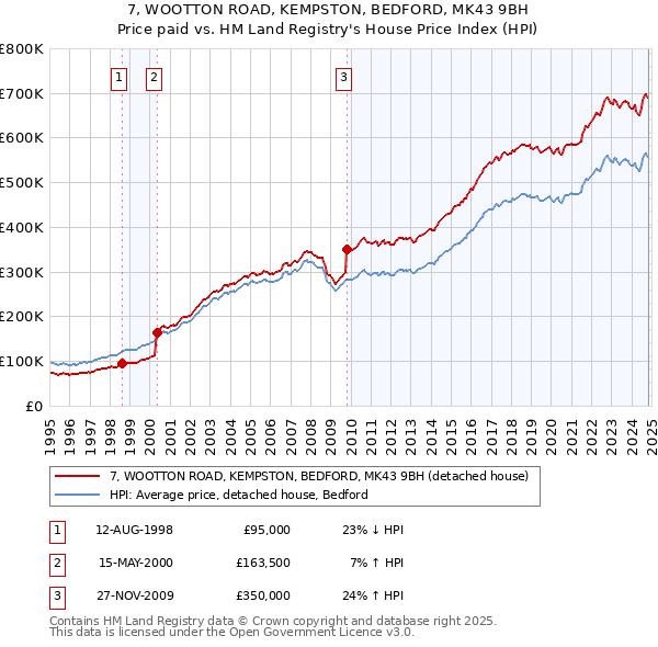 7, WOOTTON ROAD, KEMPSTON, BEDFORD, MK43 9BH: Price paid vs HM Land Registry's House Price Index