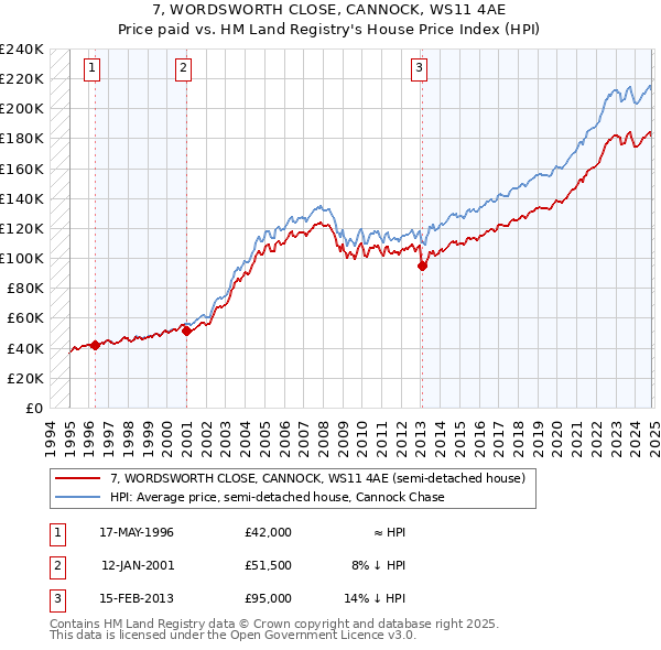 7, WORDSWORTH CLOSE, CANNOCK, WS11 4AE: Price paid vs HM Land Registry's House Price Index