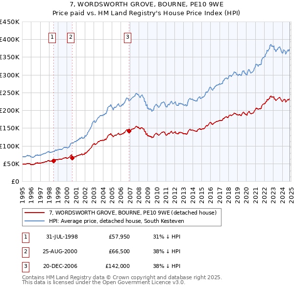 7, WORDSWORTH GROVE, BOURNE, PE10 9WE: Price paid vs HM Land Registry's House Price Index