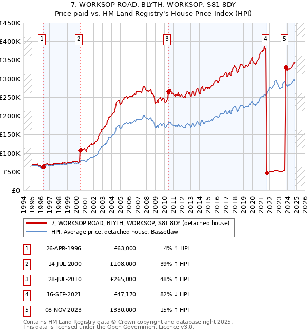 7, WORKSOP ROAD, BLYTH, WORKSOP, S81 8DY: Price paid vs HM Land Registry's House Price Index