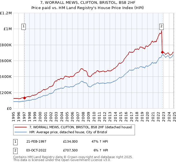 7, WORRALL MEWS, CLIFTON, BRISTOL, BS8 2HF: Price paid vs HM Land Registry's House Price Index