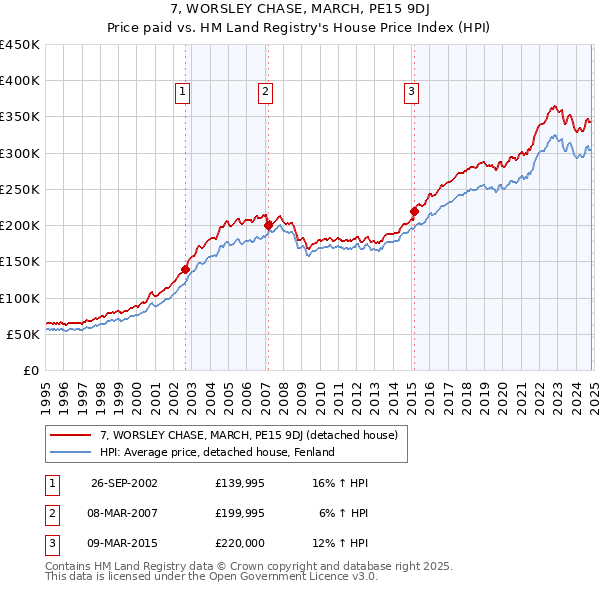 7, WORSLEY CHASE, MARCH, PE15 9DJ: Price paid vs HM Land Registry's House Price Index