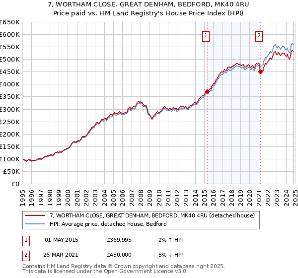 7, WORTHAM CLOSE, GREAT DENHAM, BEDFORD, MK40 4RU: Price paid vs HM Land Registry's House Price Index