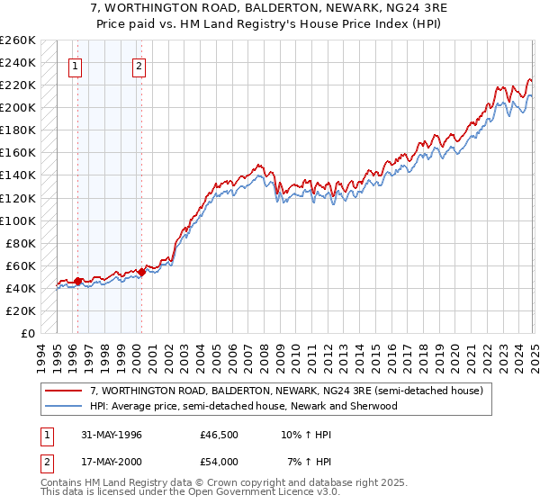 7, WORTHINGTON ROAD, BALDERTON, NEWARK, NG24 3RE: Price paid vs HM Land Registry's House Price Index