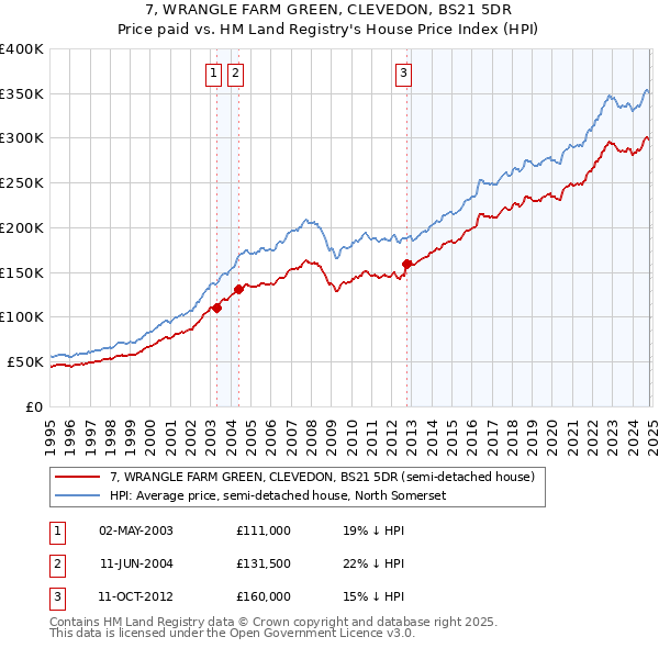 7, WRANGLE FARM GREEN, CLEVEDON, BS21 5DR: Price paid vs HM Land Registry's House Price Index