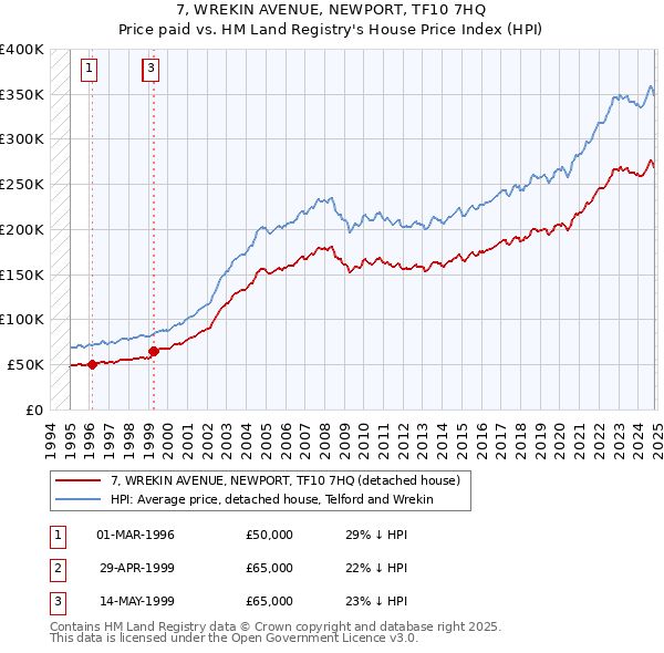 7, WREKIN AVENUE, NEWPORT, TF10 7HQ: Price paid vs HM Land Registry's House Price Index